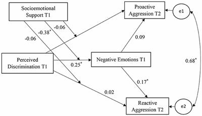 Perceived Discrimination and Aggression Among Chinese Migrant Adolescents: A Moderated Mediation Model